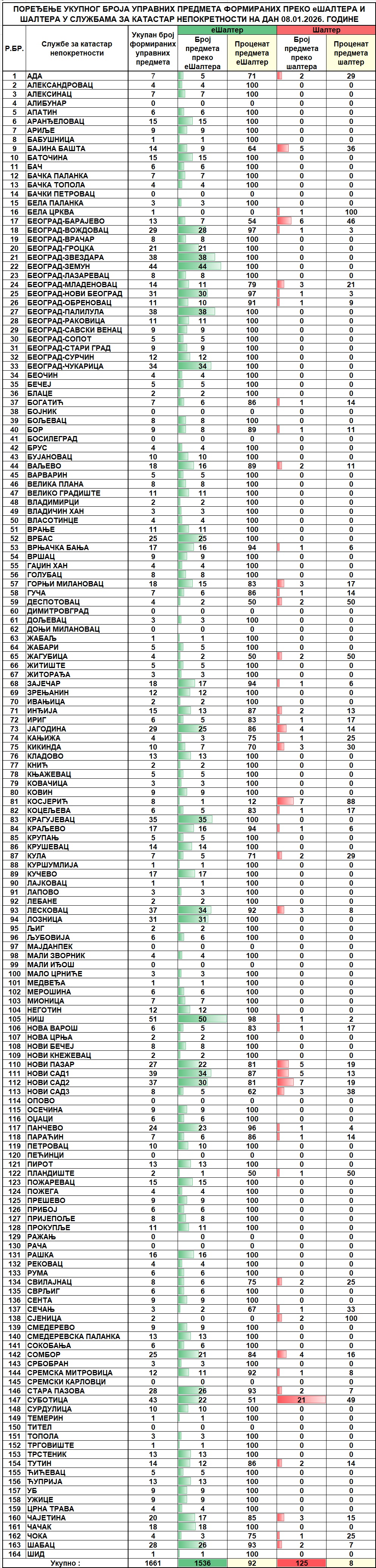 /content/images/stranice/statistika/2026/01/Dnevni izveštaj na dan 08.01.2026.jpg